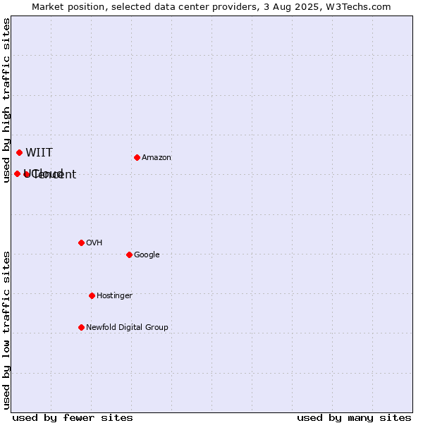 Market position of Tencent vs. WIIT vs. UCloud