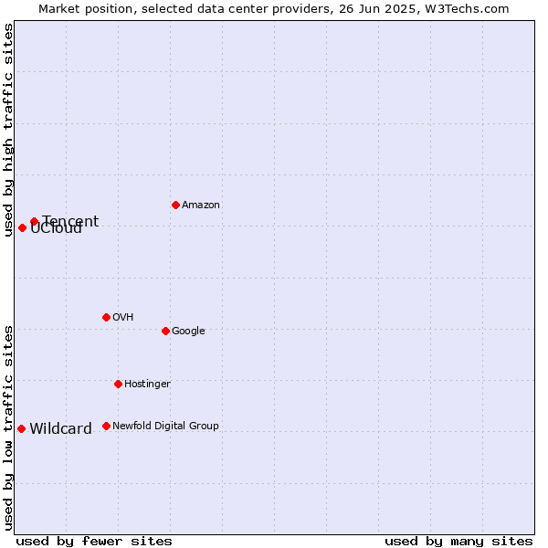 Market position of Tencent vs. UCloud vs. Wildcard