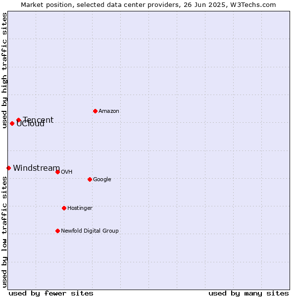 Market position of Tencent vs. UCloud vs. Windstream