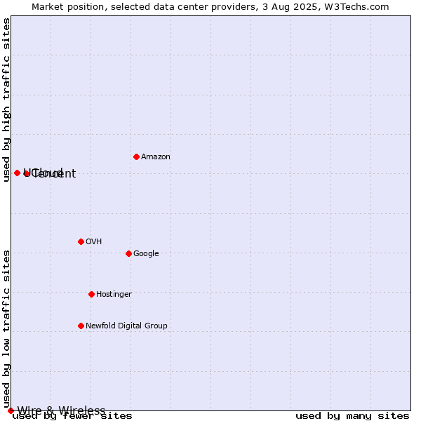 Market position of Tencent vs. UCloud vs. Wire & Wireless