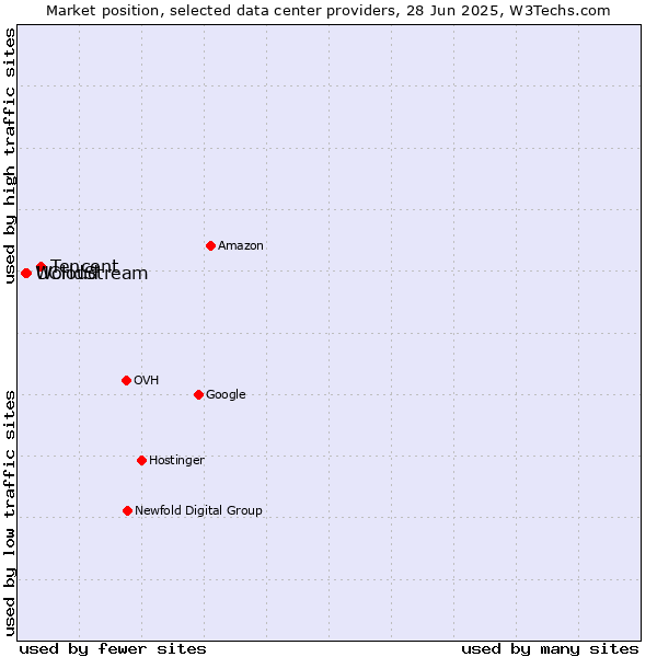 Market position of Tencent vs. UCloud vs. WorldStream