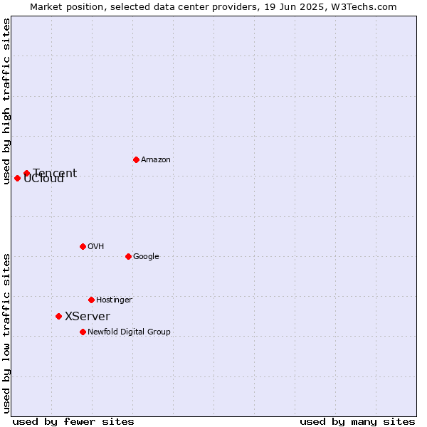 Market position of XServer vs. Tencent vs. UCloud