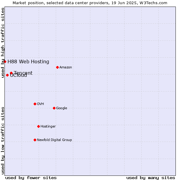 Market position of Tencent vs. UCloud vs. H88 Web Hosting