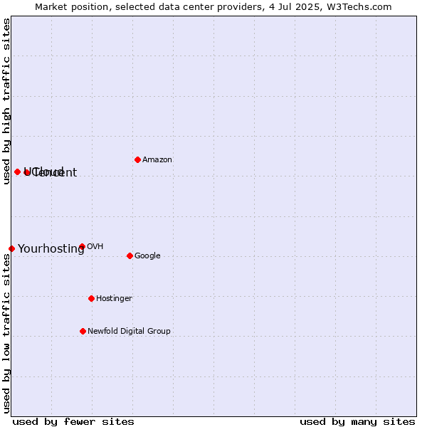 Market position of Tencent vs. UCloud vs. Yourhosting