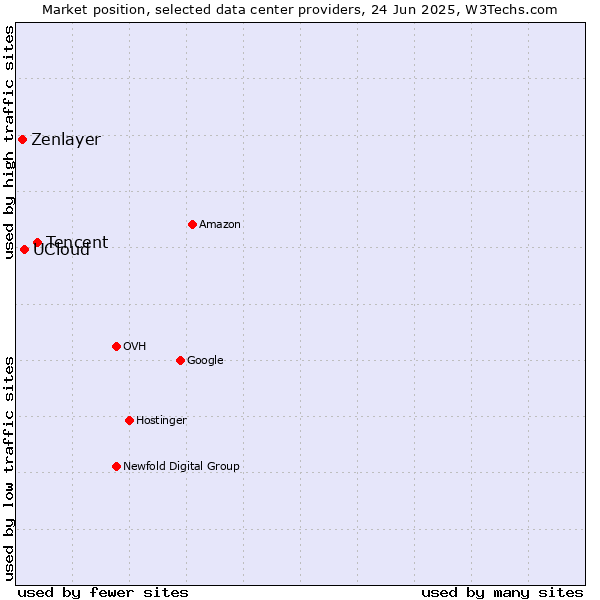 Market position of Tencent vs. UCloud vs. Zenlayer