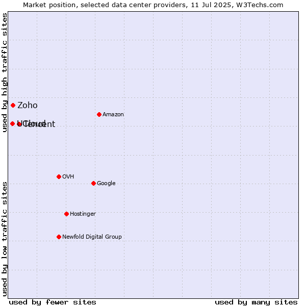 Market position of Tencent vs. Zoho vs. UCloud
