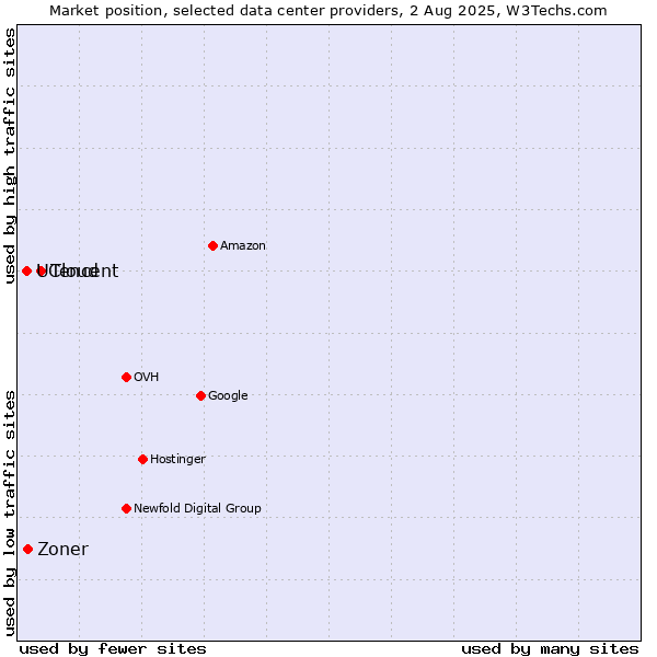 Market position of Tencent vs. Zoner vs. UCloud
