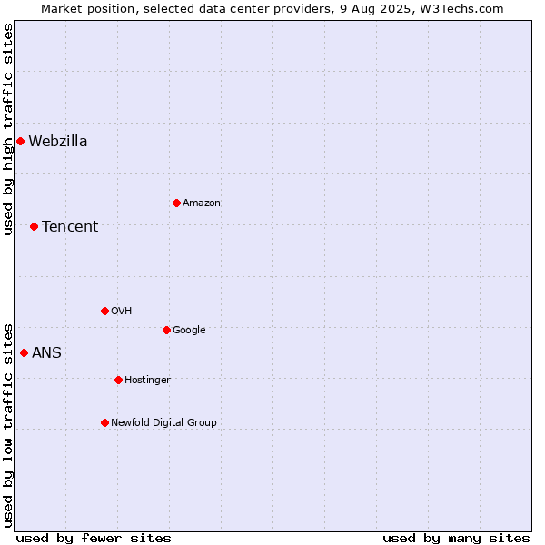 Market position of Tencent vs. ANS vs. Webzilla