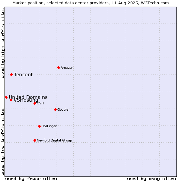 Market position of Tencent vs. VSHosting vs. United Domains