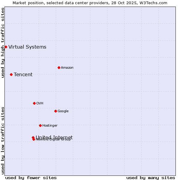 Market position of United Internet vs. Tencent vs. Virtual Systems