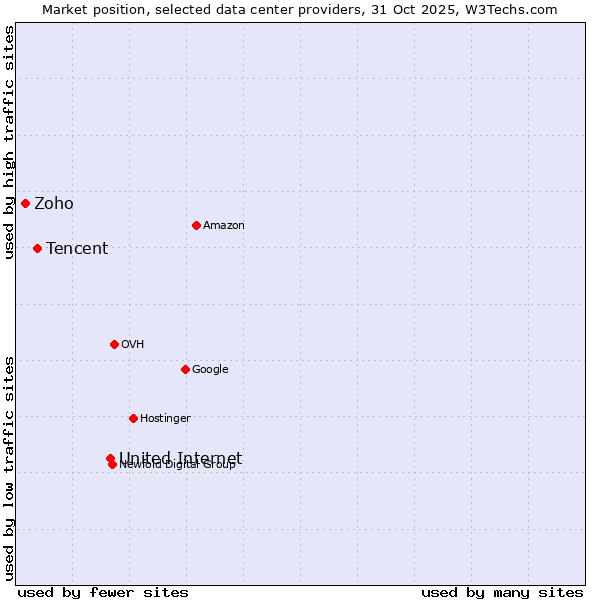 Market position of United Internet vs. Tencent vs. Zoho