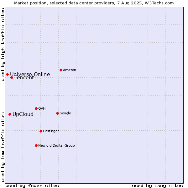 Market position of Tencent vs. UpCloud vs. Universo Online