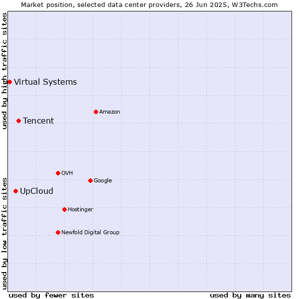 Market position of Tencent vs. UpCloud vs. Virtual Systems