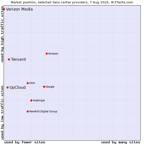 Market position of Tencent vs. UpCloud vs. Verizon Media