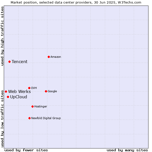 Market position of Tencent vs. UpCloud vs. Web Werks