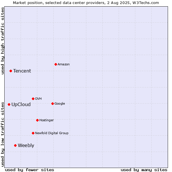 Market position of Weebly vs. Tencent vs. UpCloud