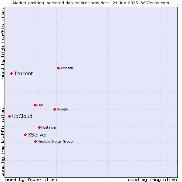 Market position of XServer vs. Tencent vs. UpCloud