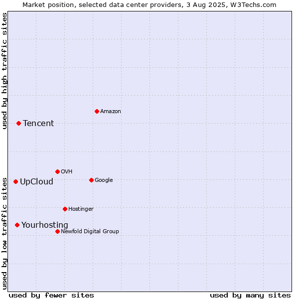 Market position of Tencent vs. UpCloud vs. Yourhosting