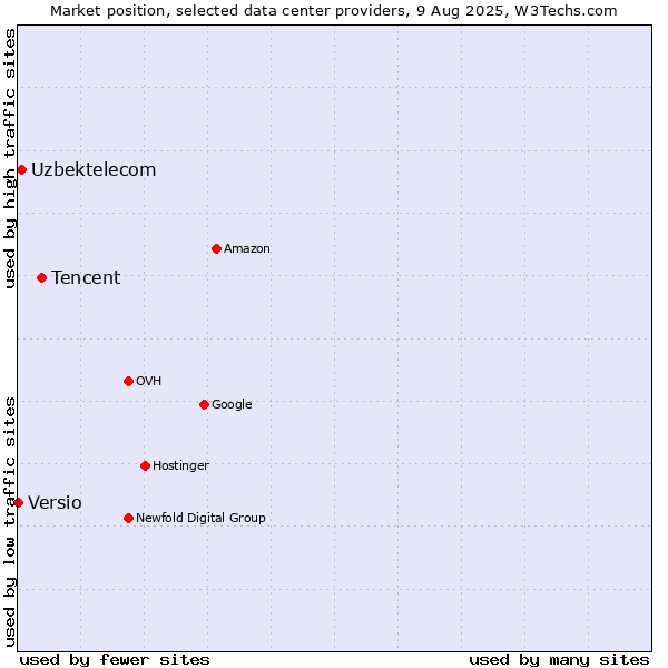 Market position of Tencent vs. Uzbektelecom vs. Versio