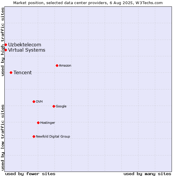 Market position of Tencent vs. Virtual Systems vs. Uzbektelecom