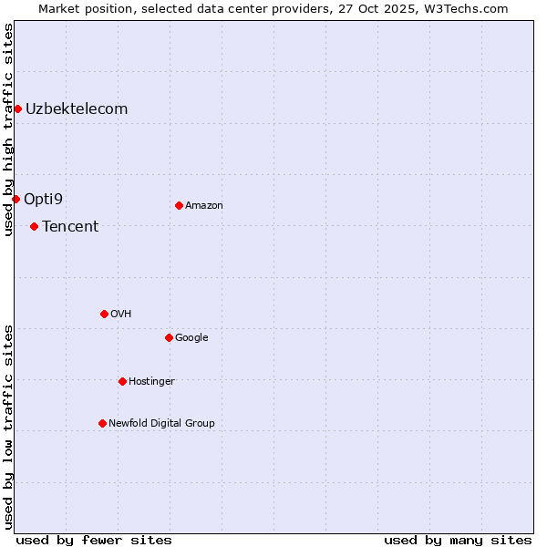 Market position of Tencent vs. Uzbektelecom vs. Opti9