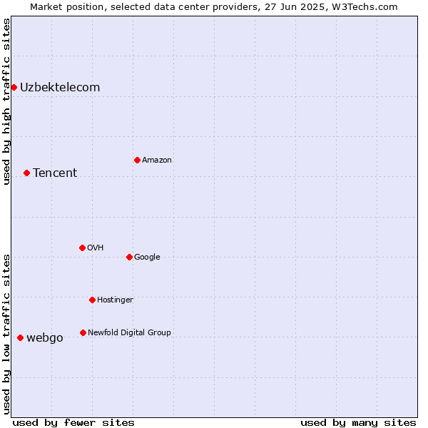Market position of Tencent vs. webgo vs. Uzbektelecom