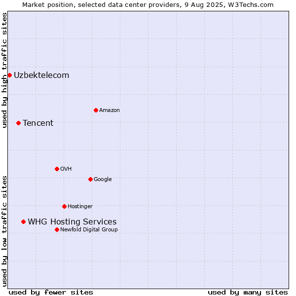 Market position of WHG Hosting Services vs. Tencent vs. Uzbektelecom