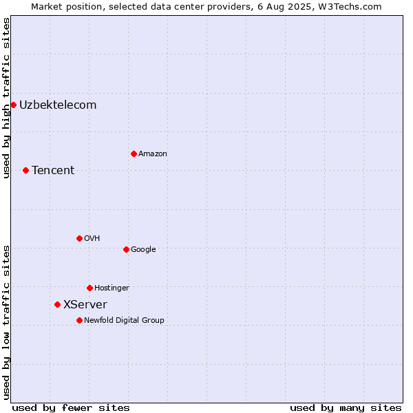 Market position of XServer vs. Tencent vs. Uzbektelecom