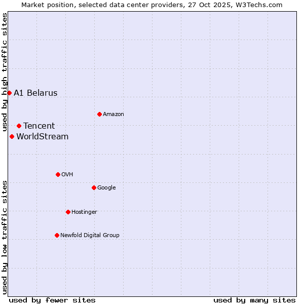 Market position of Tencent vs. WorldStream vs. A1 Belarus