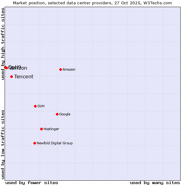 Market position of Tencent vs. Verizon vs. Opti9