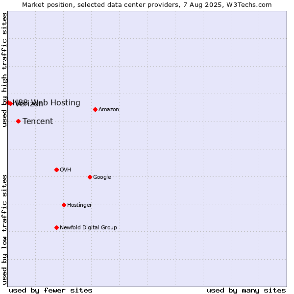 Market position of Tencent vs. Verizon vs. H88 Web Hosting