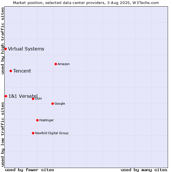 Market position of Tencent vs. 1&1 Versatel vs. Virtual Systems
