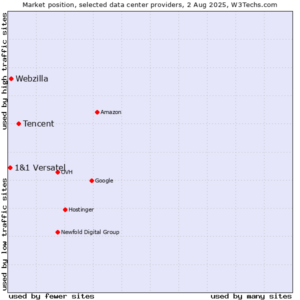 Market position of Tencent vs. Webzilla vs. 1&1 Versatel