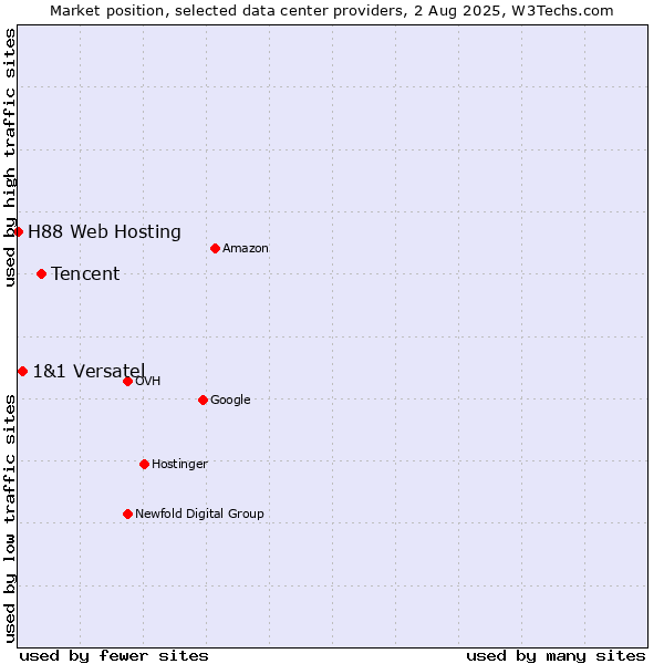 Market position of Tencent vs. 1&1 Versatel vs. H88 Web Hosting