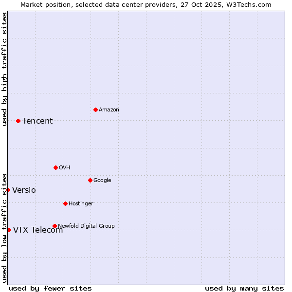 Market position of Tencent vs. VTX Telecom vs. Versio