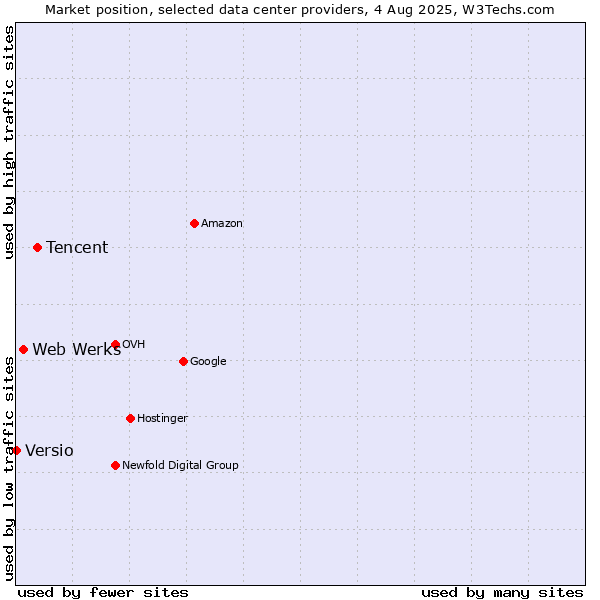 Market position of Tencent vs. Web Werks vs. Versio