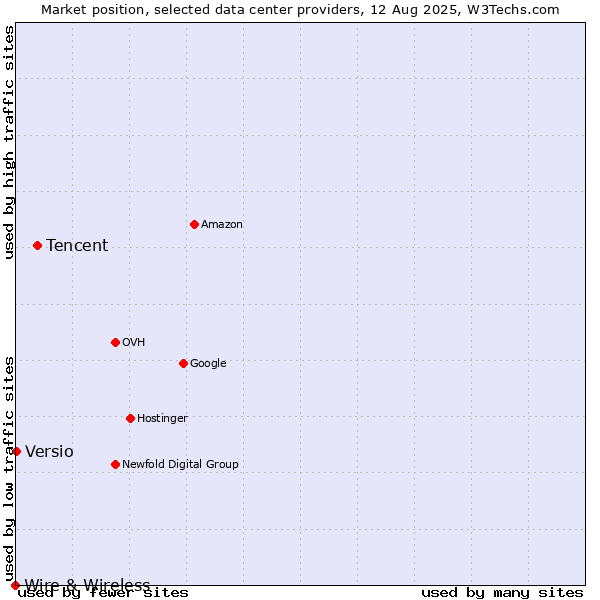 Market position of Tencent vs. Versio vs. Wire & Wireless
