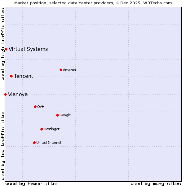 Market position of Tencent vs. Virtual Systems vs. Vianova