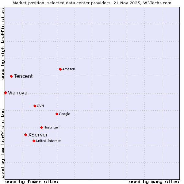 Market position of XServer vs. Tencent vs. Vianova