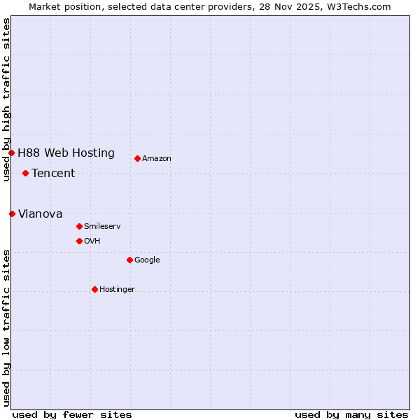 Market position of Tencent vs. Vianova vs. H88 Web Hosting