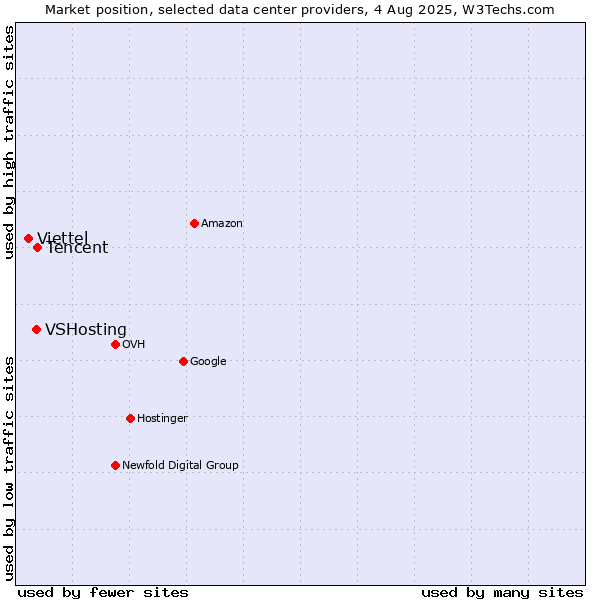 Market position of Tencent vs. VSHosting vs. Viettel