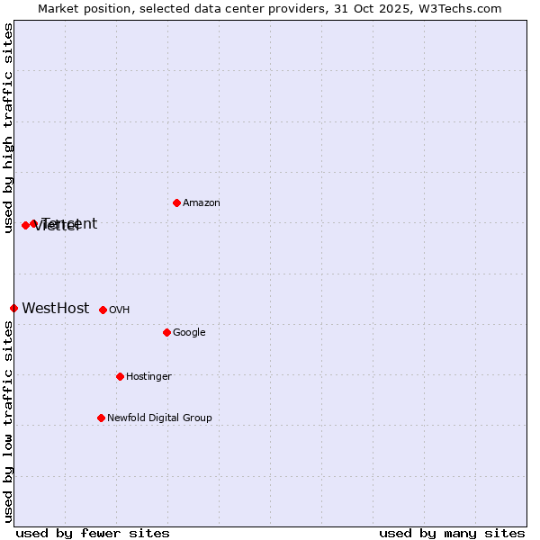 Market position of Tencent vs. Viettel vs. WestHost