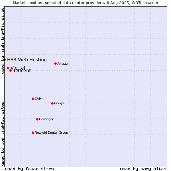Market position of Tencent vs. Viettel vs. H88 Web Hosting