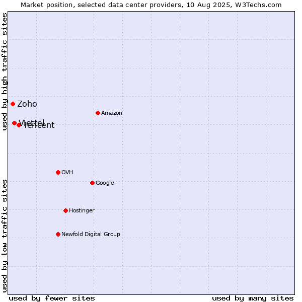 Market position of Tencent vs. Viettel vs. Zoho