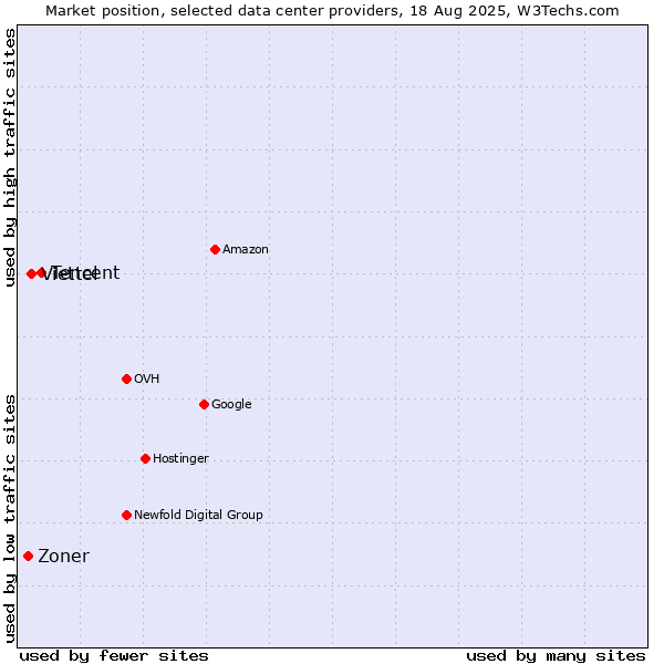 Market position of Tencent vs. Viettel vs. Zoner