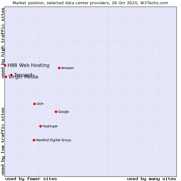 Market position of Tencent vs. Virgin Media vs. H88 Web Hosting