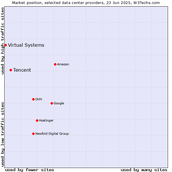 Market position of Tencent vs. Virtual Systems
