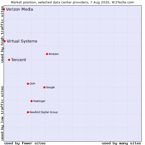 Market position of Tencent vs. Virtual Systems vs. Verizon Media