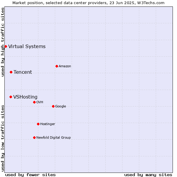 Market position of Tencent vs. VSHosting vs. Virtual Systems