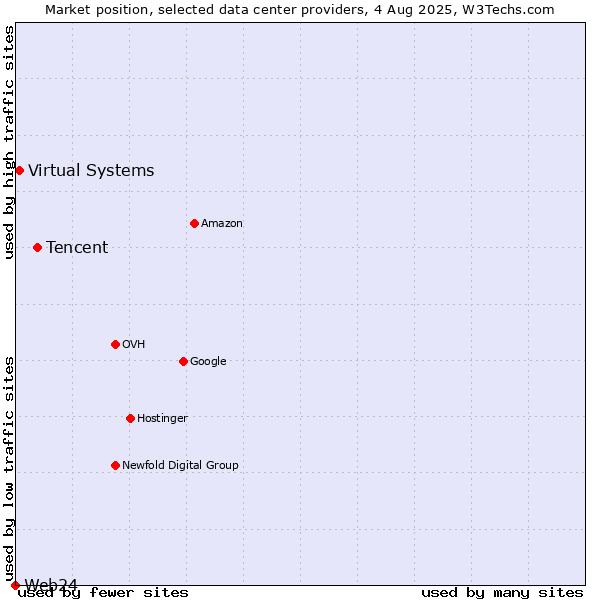 Market position of Tencent vs. Virtual Systems vs. Web24